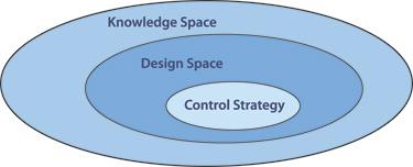 Image result for CONTROL STRATEGY QBD